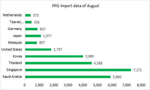 China Polyether Polyols Imports & Exports In August 2024